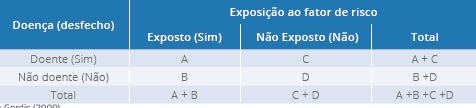 Modelo de tabela 2x2 ou de contigência (desfecho x exposição)
