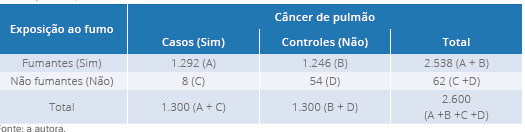 Exemplo 1, tabela de contingência de estudo de caso-controle sobre o câncer
                                de pulmão e exposição ao fumo (dados hipotéticos)
