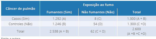 Exemplo 2, tabela de contingência de estudo de caso-controle sobre o câncer
                                de pulmão e exposição ao fumo (dados hipotéticos)