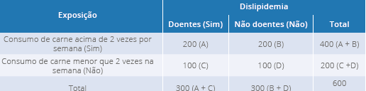 Exemplo 2, tabela de contingência de um estudo transversal sobre a
                                dislipidemia e o consumo semanal de carne (dados hipotéticos)