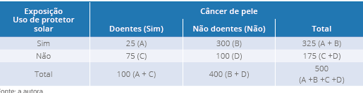 Exemplo 3, tabela de contingência de um estudo transversal sobre o câncer de
                                pele e o uso de protetor solar