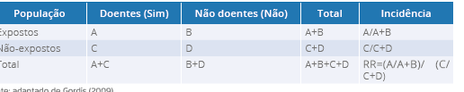 Modelo de tabela para cálculo de risco relativo