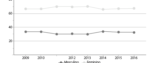 Frequência (%) de casos de violência de acordo com o sexo, de 2009 a 2016, no
                                Brasil.