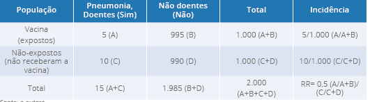 Exemplo 2, tabela de contingência de um ensaio clínico para uma vacina contra a pneumonia.