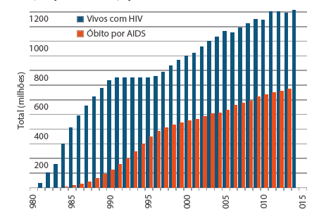 Prevalência de pessoas infectadas pelo HIV e óbitos por AIDS a cada mil
                                pessoas
                                nos Estados Unidos da América, no período de 1980 a 2015