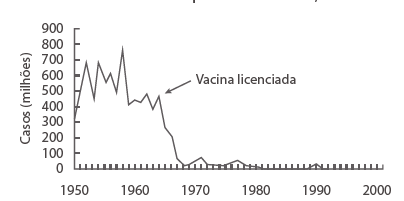 Incidência de sarampo (measles) a cada um milhão de habitantes nos
                                    Estados Unidos, de 1950 a 2001