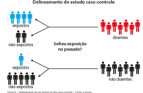 Delineamento de um estudo do tipo caso-controle / Fonte: a autora.