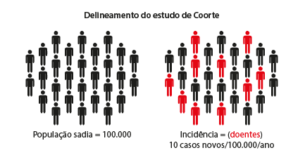 Delineamento de um estudo de coorte