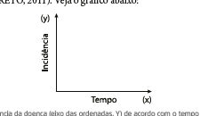 Diagramação da incidência da doença (eixo das ordenadas, Y) de acordo com o
                                tempo (eixo das abcissas, X)