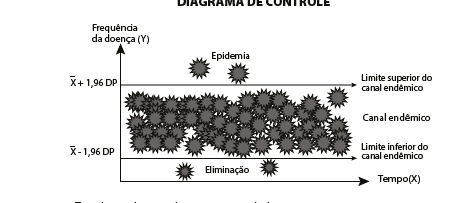 Diagramação da incidência da doença (eixo das ordenadas, Y) de acordo com o
                                tempo (eixo das abcissas, X)