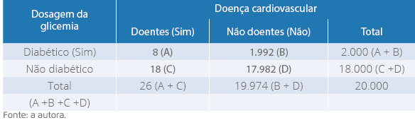 Exemplo 1, estudo transversal sobre doença cardiovascular e a exposição a
                                diabetes mellitus