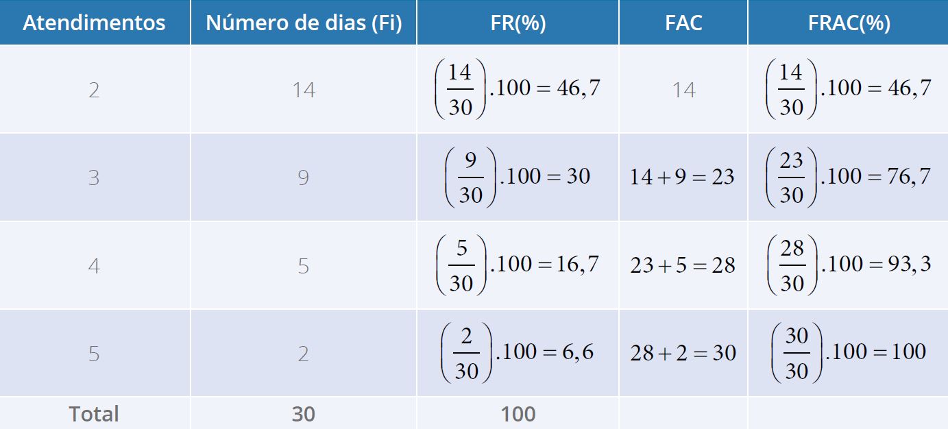 Distribuição de frequências