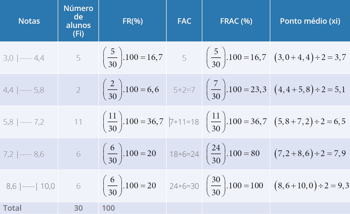Distribuição de frequências(com intervalo
                                de classes)