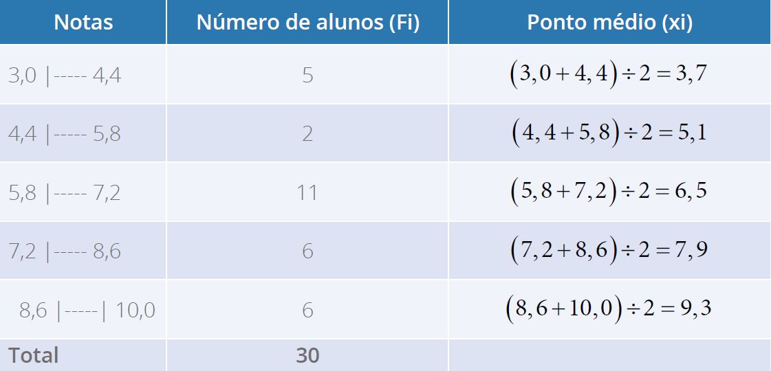 Distribuição de frequências referente às notas de alunos do Curso de
                                Biomedicina (com intervalo de classes)