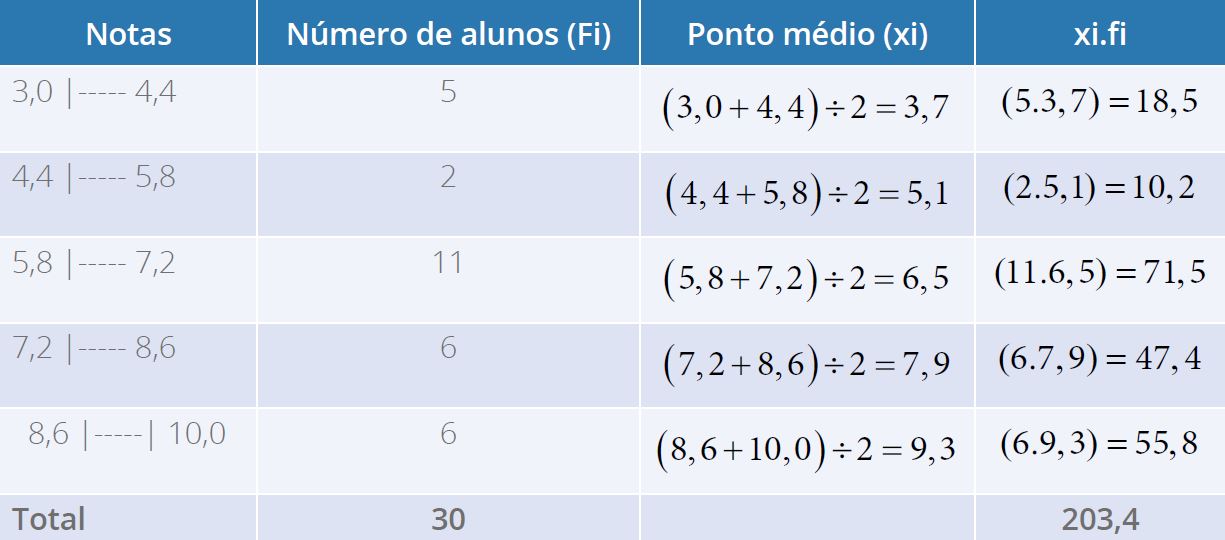  Distribuição de frequências referente às notas de alunos do Curso de
                                Biomedicina (com intervalo de classes)