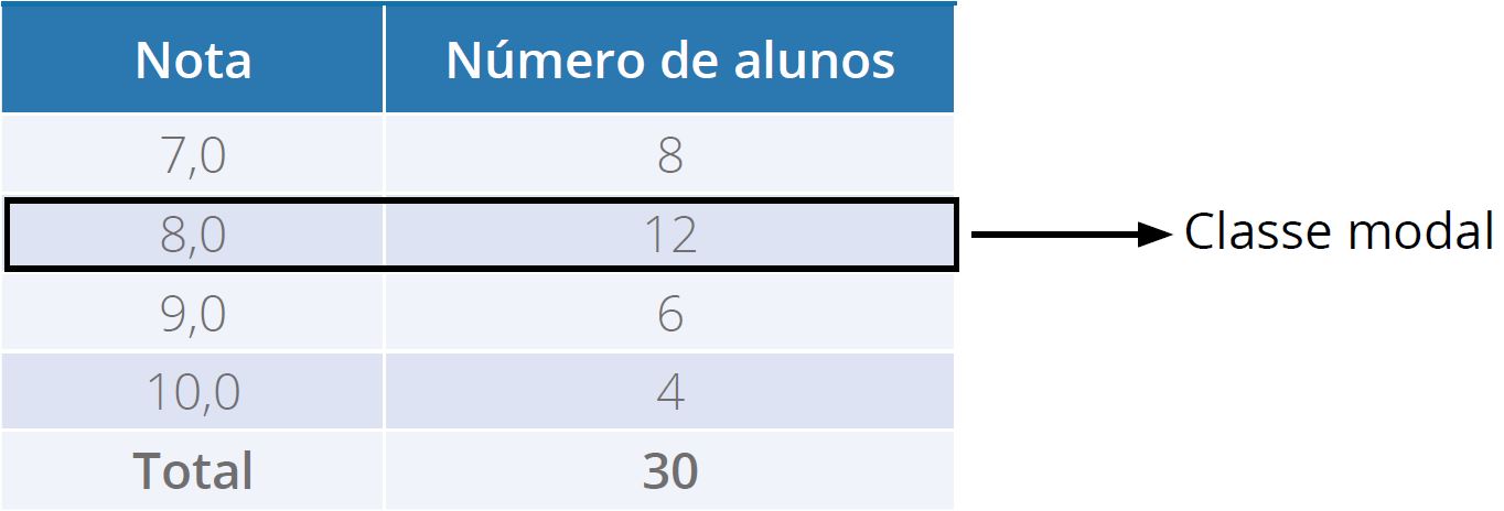 Notas de alunos do Curso de Nutrição