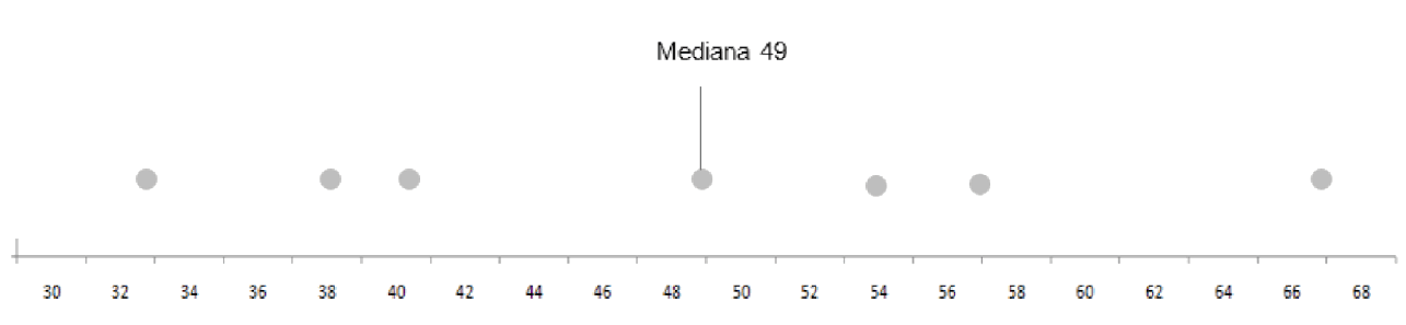 Representação na mediana