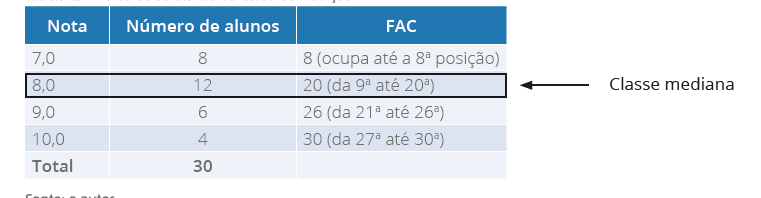 Tabela 12 - Notas de 30 alunos do Curso de Nutrição