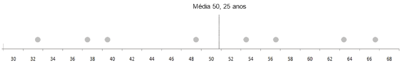 Apresentação dos dados e da média