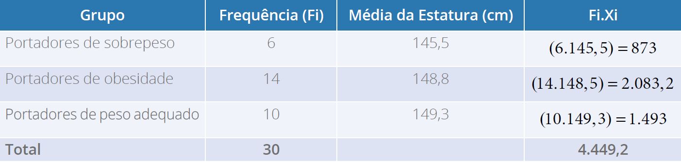 Média das estaturas (em cm) de 30 adolescentes, conforme a classificação de
                                seus pesos com coluna complementar