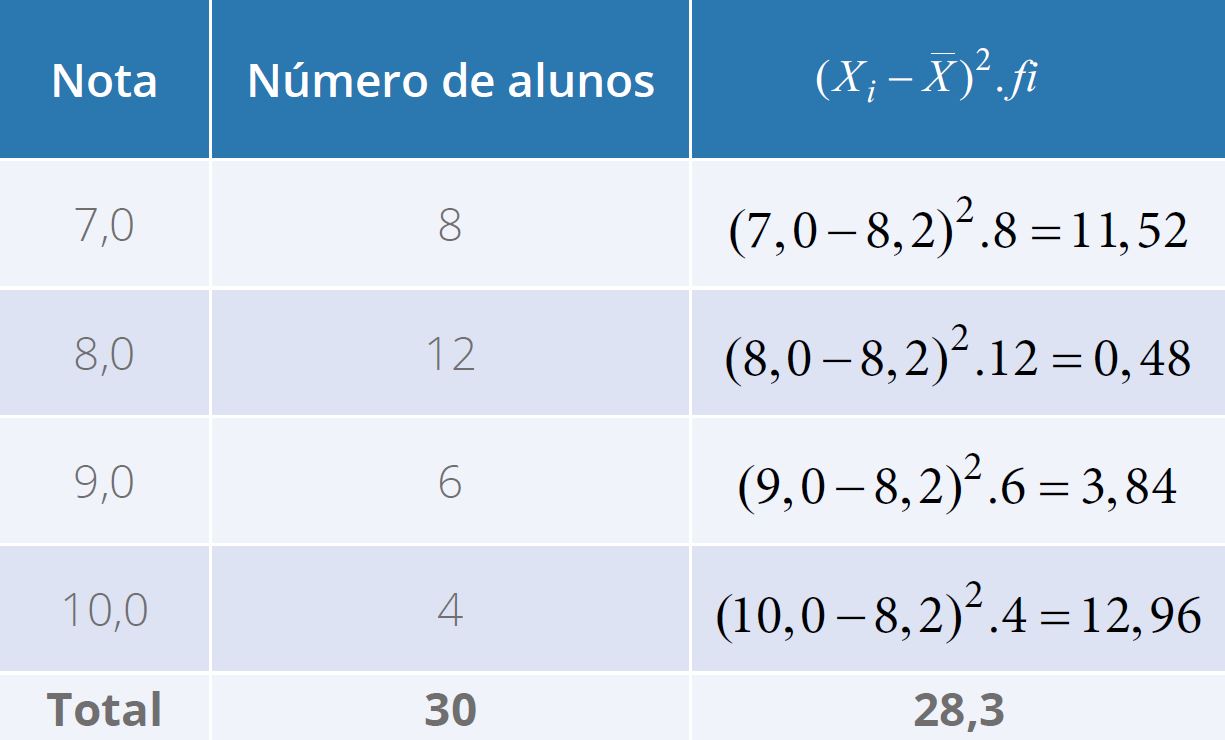 Tabela 15 - Notas de 30 alunos do Curso de Ciências Biológicas