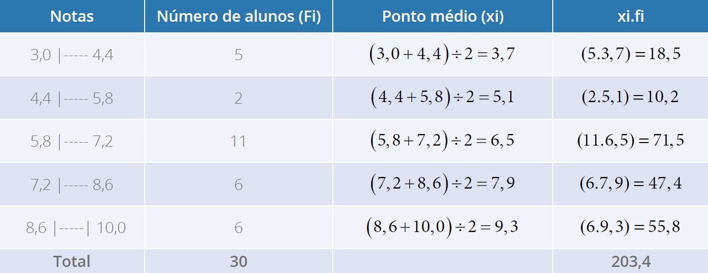 Tabela 17 - Distribuição de frequências referente às notas de alunos do Curso de
                                Ciências Biológicas (com intervalo de classes)