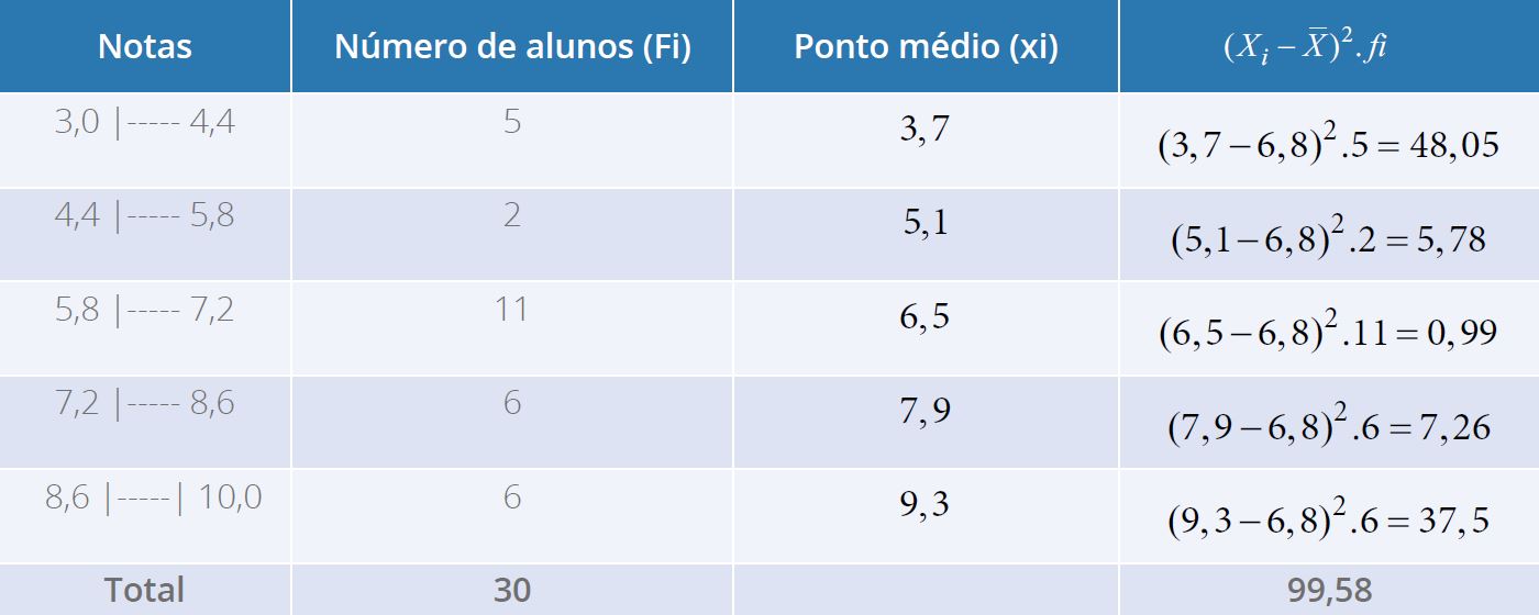 Tabela 18 - Distribuição de frequências referente às notas de alunos do curso de
                                Ciências Biológicas (com intervalo de classes)