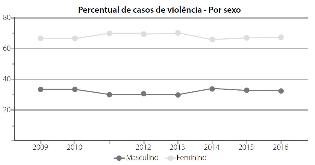 Frequência (%) de casos de violência de acordo com o sexo, de 2009 a 2016, no
                                Brasil.